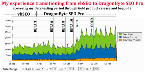 اطلاعات بیشتر در مورد "افزونه سئوی حرفه ای وی بیولتین پرو DragonByte SEO PRO"